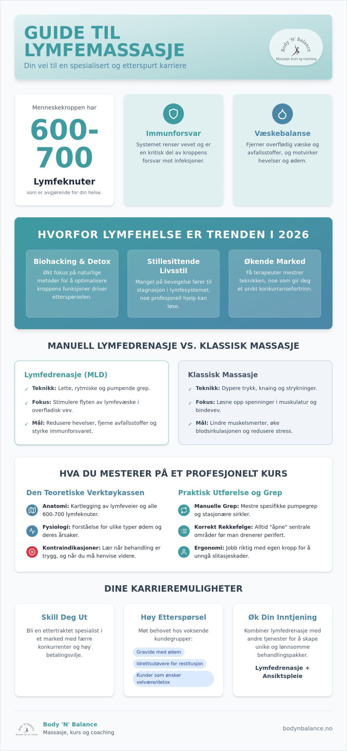 Lymfemassasje kurs: Din komplette guide til utdanning innen lymfedrenasje i 2026