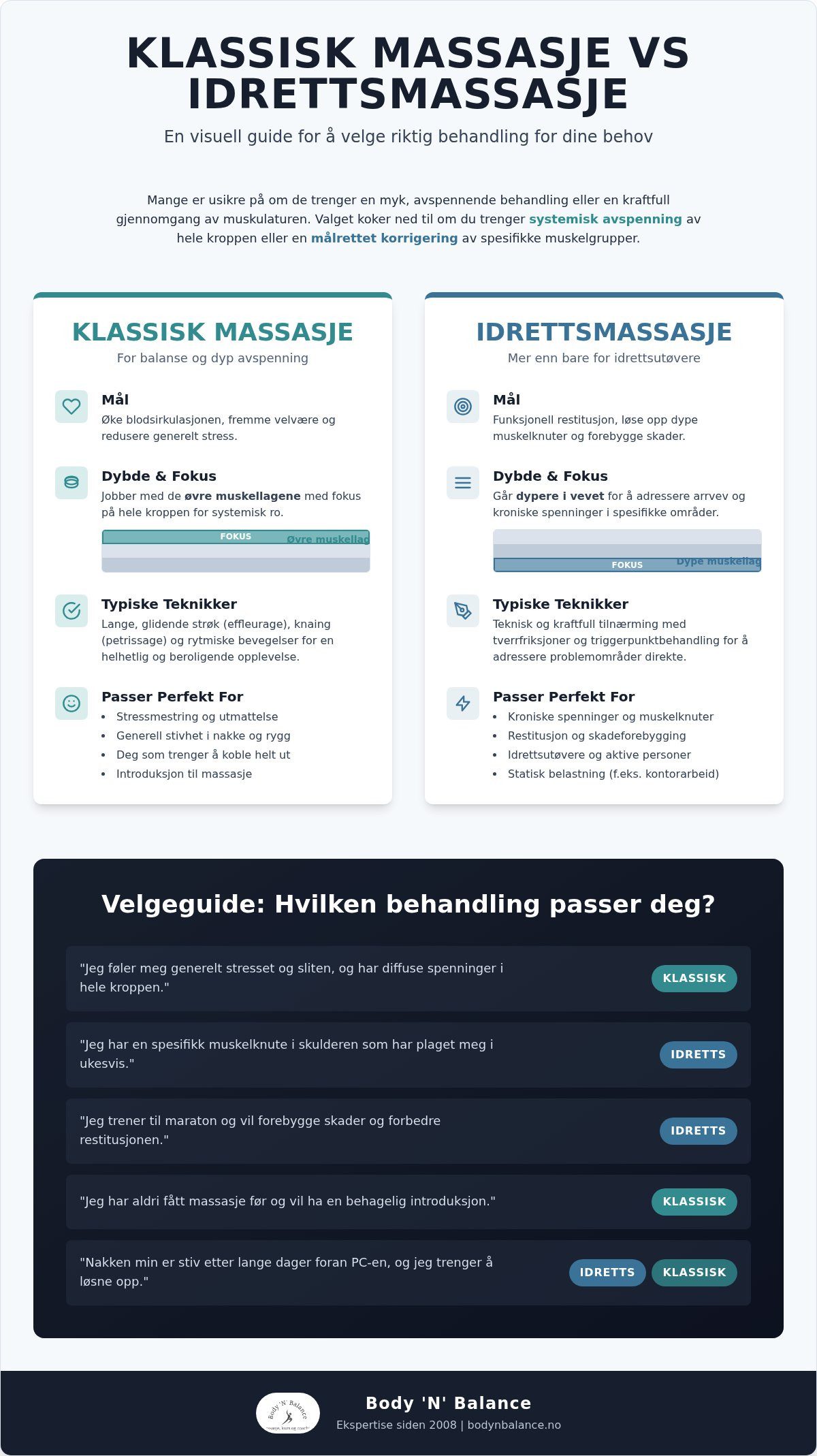 Klassisk massasje vs. idrettsmassasje: Hvilken behandling trenger du?